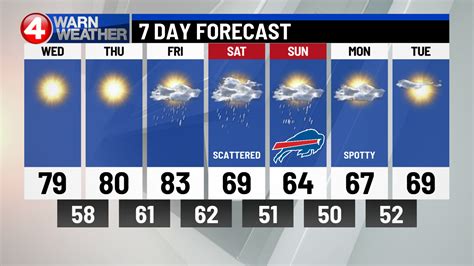 buffalo 10 day forecast